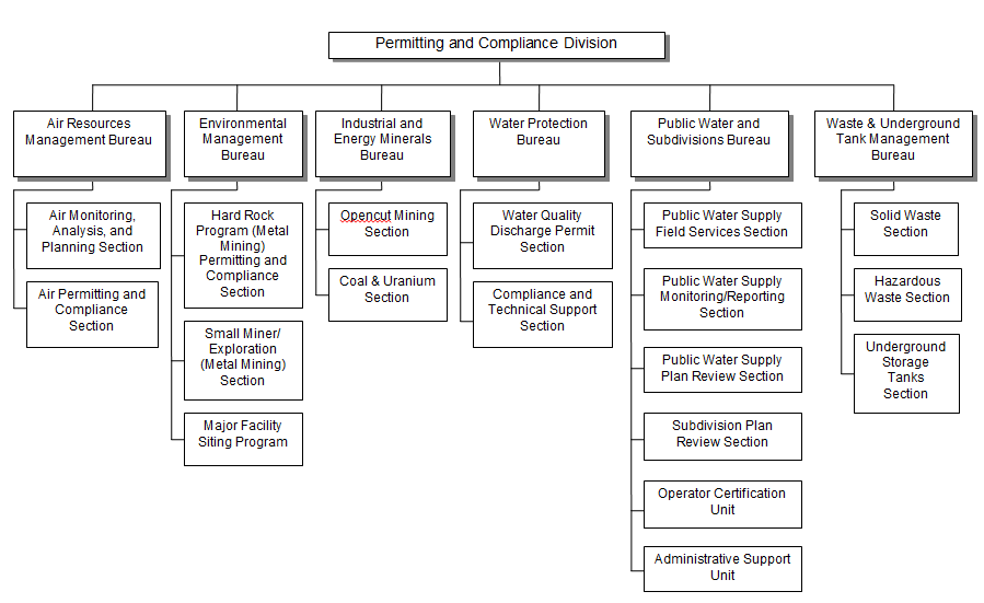 Permitting and Compliance Division Chart