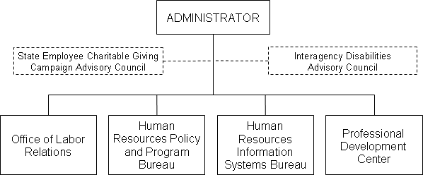 Department of Administration State Human Resources Division Organizational Chart