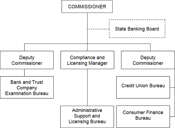 Credit Union Organizational Charts
