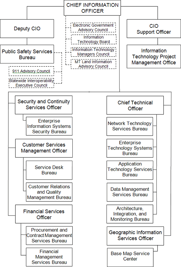 Organizational Chart - State Information Technology Services Division