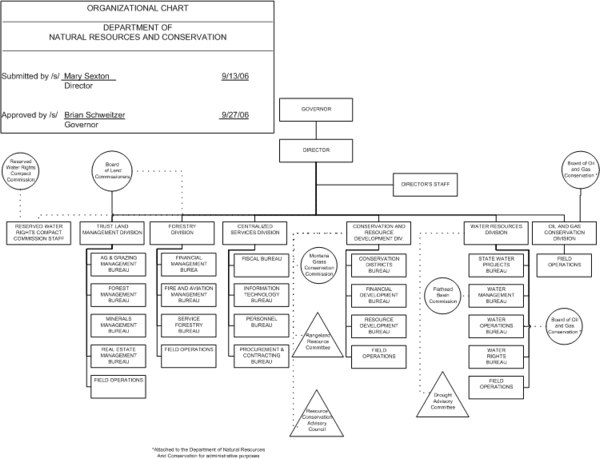 Department of Natural Resources and Conservation Organizational Chart