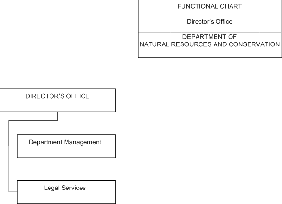 DNRC Director's Office Organizational Chart
