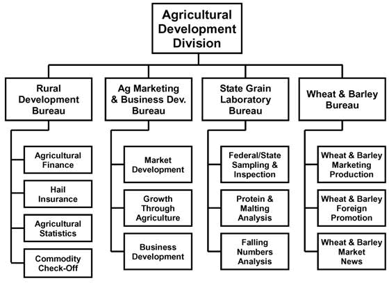 Department of Agriculture Agricultural Development Division Functional Chart, March 2008
