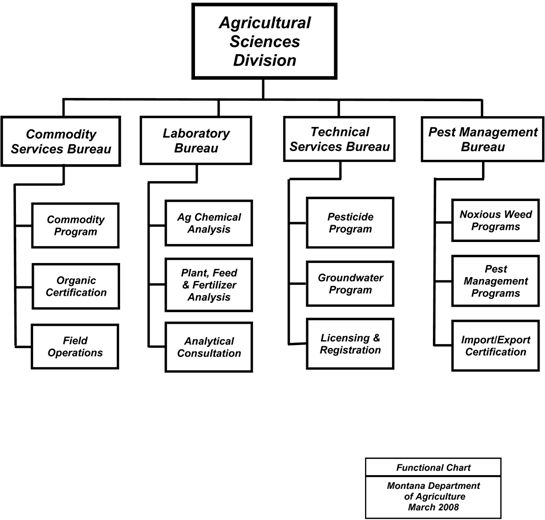 Department of Agriculture Agricultural Sciences Division Functional Chart, March 2008