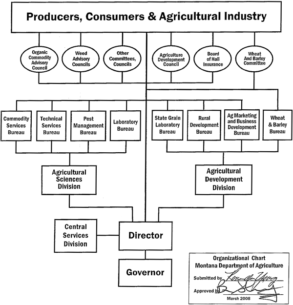 Department of Agriculture Producers, Consumers & Agricultural Industry Organizational Rule, March 2008