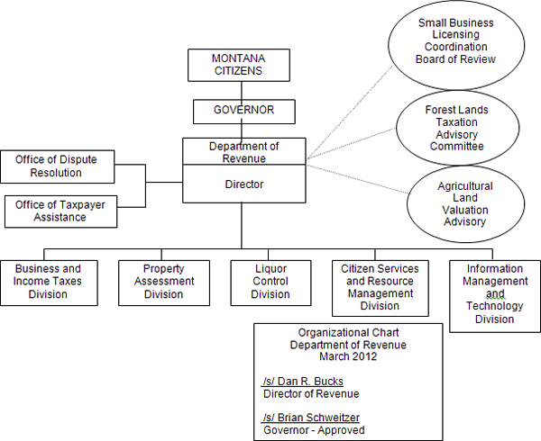 Department of Revenue, Organizational Chart