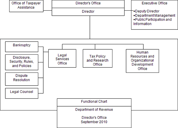 Functional Chart, Department of Revenue, Director's Office
