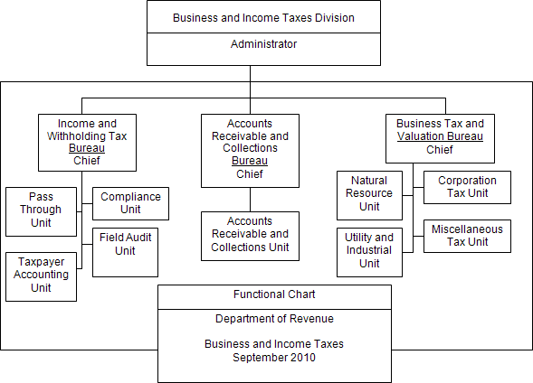 Functional Chart, Department of Revenue, Business and Income Taxes, September 2010